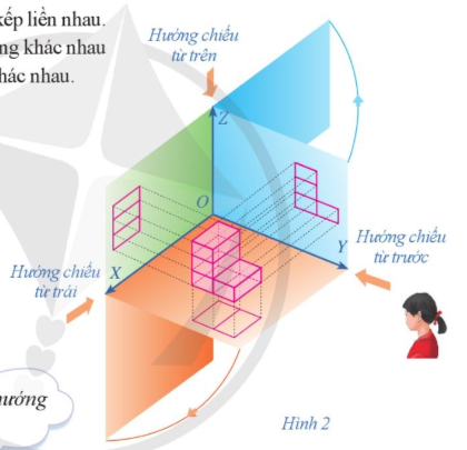 Khi nhìn hình khối đó theo nhiều hướng khác nhau như ở Hình 2 ta được nhiều kết quả khác nhau. 