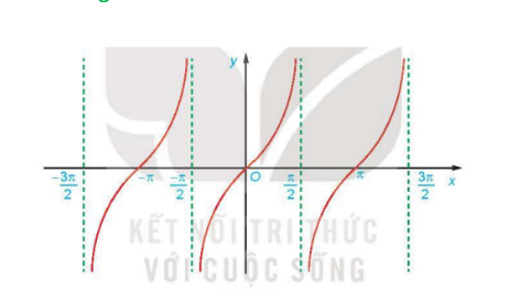 Cho hàm số y = tan x...