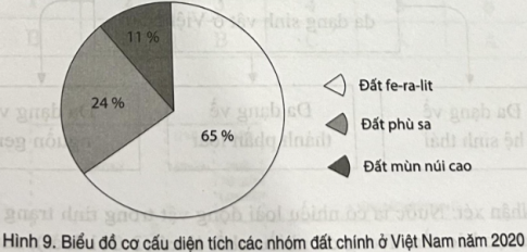 Dựa vào bảng số liệu sau: