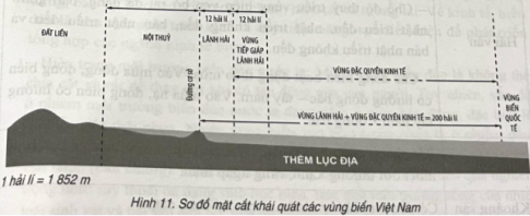 Xếp các cụm từ cho sẵn sau đây vào sơ đồ sao cho đúng với các vùng biển của nước ta.