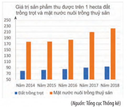 Trắc nghiệm Toán 10 chân trời bài 2 Mô tả và biểu diễn dữ liệu trên các bảng và biểu đồ