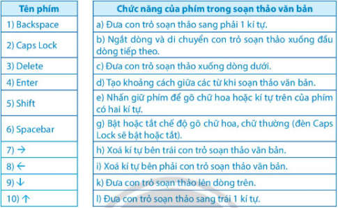 Để soạn thảo văn bản, ngoài các phím kí tự em còn sử dụng các phím chức năng. ở bảng 1, em hãy ghép mỗi tên phím ở cột bên trái với chức năng tương ứng ở cột bên phải