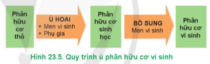 Hãy phân tích quy trình ủ phân hữu cơ vi sinh ở hình 23.5