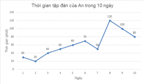 trắc nghiệm phân tích số liệu thống kê dựa vào biểu đồ