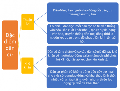 Lập sơ đồ thể hiện những thuận lợi và khó khăn của dân cư Liên bang Nga đối với sự phát triển kinh tế - xã hội.