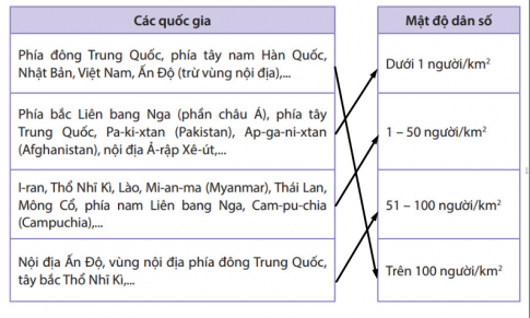 Giải câu 2 bài 6 trang 23 Sách phát triển năng lực địa lí 8