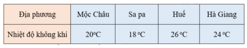 Trắc nghiệm Toán 3 cánh diều bài Nhiệt độ