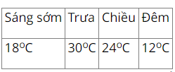 Trắc nghiệm Toán 3 cánh diều bài Nhiệt độ