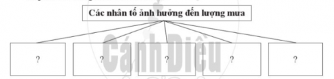 Hoàn thành sơ đồ theo mẫu sau để thấy được các nhân tố ảnh hưởng đến sự phân bố lượng mưa trên Trái Đất.