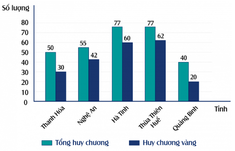 Trắc nghiệm Toán 7 cánh diều bài tập cuối chương V