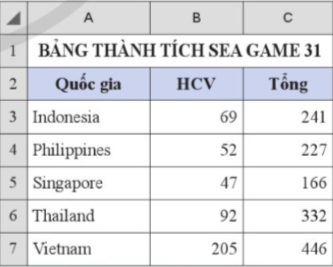 C7) rồi nhấn tổ hợp phím Alt+F1 để thu được biểu đồ cột tương tự như trong Hình 3.