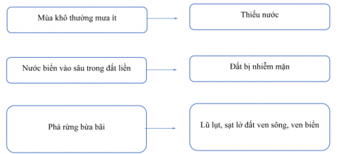 Hoàn thành sơ đồ dưới đây về một số khó khăn của môi trường tự nhiên đến sản xuất và đời sống ở vùng Nam Bộ.