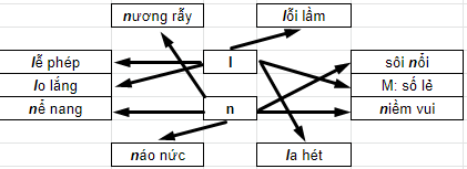 Bài tập thực hành tiếng việt 2 tuần 32: Chính tả (1)