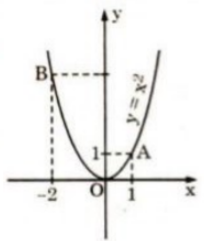 Vẽ đồ thị hàm số y = ax^2 (a khác 0)