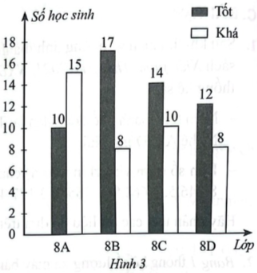 Bốn lớp 8A, 8B, 8C, 8D đều có tỉ số phần trăm số học sinh đạt mức Khá so với số học sinh đạt mức Tốt là lớn hơn 52%. Anh Linh khối trưởng đã lập biểu đồ cột kép ở Hình 3 thống kê số học sinh đạt mức Tốt