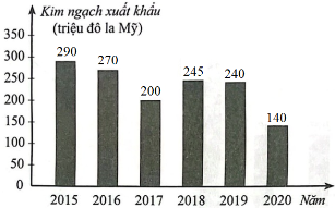 Trong 6 năm liên tiếp từ năm 2015 đến năm 2020, EU là thị trường xuất khẩu hàng đầu của cá tra Việt Nam. Kim ngạch xuất khẩu cá tra Việt Nam vào thị trường EU ở các năm 2015, 2016, 2017, 2018,