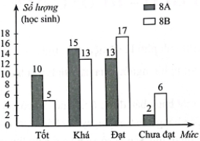 Biểu đồ đoạn thẳng ở Hình 22 biểu diễn số lượng học sinh đạt kết quả học tập Học kì I mức Tốt, Khá, Đạt, Chưa đạt của mỗi lớp 8A, 8B. Hãy hoàn thiện Hình 23 để nhận được biểu đồ cột kép biểu diễn