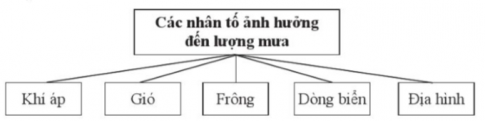 Hoàn thành sơ đồ theo mẫu sau để thấy được các nhân tố ảnh hưởng đến sự phân bố lượng mưa trên Trái Đất.