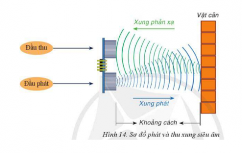 Cảm biến siêu âm đo khoảng cách bằng cách ghi nhận khoảng thời gian t (giây) từ lúc phát xung siêu âm đến lúc thu được xung phản xạ