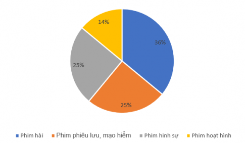 Trắc nghiệm Toán 7 chân trời bài 2 Biểu đồ hình quạt tròn (P2)