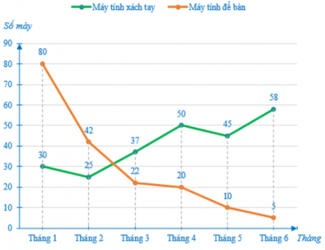 Trắc nghiệm Toán 7 cánh diều bài 3 Biểu đồ đoạn thẳng (P2)