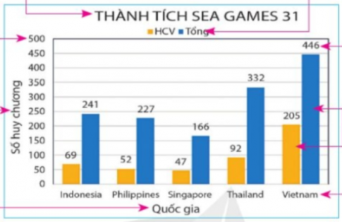 C7) rồi nhấn tổ hợp phím Alt+F1 để thu được biểu đồ cột tương tự như trong Hình 3.