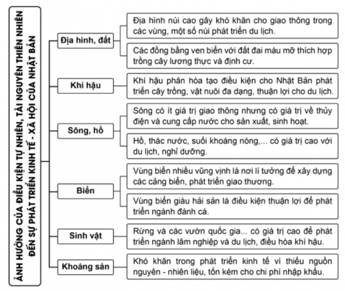 Lập sơ đồ thể hiện ảnh hưởng của điều kiện tự nhiên Nhật Bản đến phát triển kinh tế - xã hội.