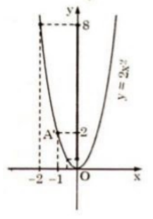 Vẽ đồ thị hàm số y = ax^2 (a khác 0)