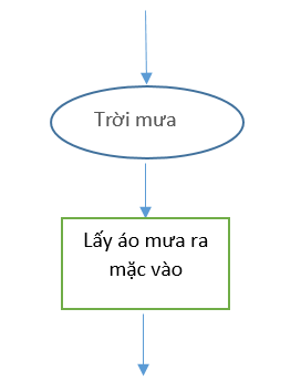 [Cánh diều] Giải tin học 6 bài 3: Cấu trúc rẽ nhánh trong thuật toán [nid:73477]