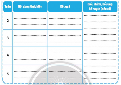 Điền kết quả việc thực hiện kế hoạch phát triển bản thân em đã xây dựng ở mục 1 vào bảng sau