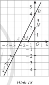 Trong mặt phẳng toạ độ Oxy, cho đồ thị của hàm số y = 2x + 4 (Hình 11). a) Gọi A, B lần lượt là giao điểm của trục Ox, Oy với đồ thị hàm số y = 2x + 4. Xác định toạ độ các điểm A, B. b) Gọi M, N lần lượt là trung điểm của OA, OB. Xác định toạ độ các điểm M, N. c) Tính tỉ số phần trăm của diện tích tam giác OMN và diện tích tam giác OAB.