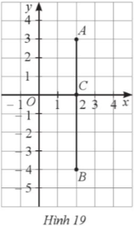 Trong mặt phẳng toạ độ Oxy, cho các điểm A(2 ; 3), B(2 ; − 4). Tìm toạ độ điểm C sao cho C nằm trên trục Ox và CA + CB đạt giá trị nhỏ nhất.