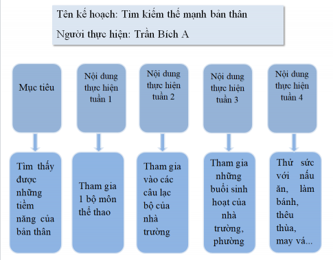 Em hãy xây dựng kế hoạch để phát triển bản thân theo gợi ý