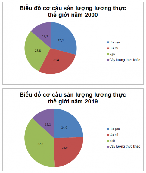 Dựa vào bảng số liệu