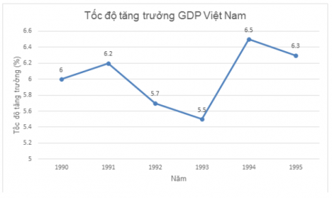 Trắc nghiệm Toán 7 kết nối bài 19 Biểu đồ đoạn thẳng (P2)