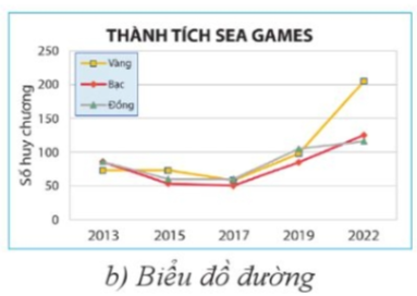  1) Trong biểu đồ có mấy chuỗi dữ liệu? Ý nghĩa của mỗi chuỗi dữ liệu đó là gì? 2) Ý nghĩa của các trục giá trị và trục danh mục trong biểu đồ là gì? 3) Để biết số lượng huy chương đã đạt được thì biểu đ