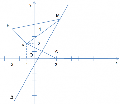 Trong mặt phẳng tọa độ Oxy, cho đường thẳng $\Delta $: 2x - y - 1 = 0 và hai điểm A(-1; 2), B(-3; 4).