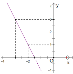 Đồ thị hàm số y = |2x + 3| là hình nào trong các hình sau: