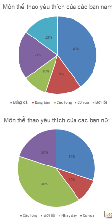 trắc nghiệm phân tích số liệu thống kê dựa vào biểu đồ