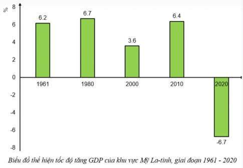 Dựa vào bảng 7.2, vẽ biểu đồ thể hiện tốc độ tăng GDP của khu vực Mỹ La-tinh giai đoạn 1961 - 2000. Nêu nhận xét.