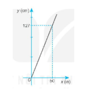 Inch (viết tắt là in) là một đơn vị chiều dài trong hệ đo lường Mỹ Phần đường thẳng trong hình vẽ sau mô tả sự quy đổi từ x (in) sang y (cm).