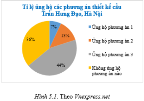  dầm hộp bê tông cốt thép dự ứng lực kết hợp trụ tháp).  Biết rằng có 7 754 lượt độc giả tham gia bình chọn. a) Lập bảng thống kê cho biết số lượng bình chọn cho mỗi loại. b) Vẽ biểu đồ cột biểu diễn dữ liệu trong bảng thống kê này.