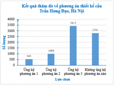 Biểu đồ Hình 5.1, cho biết tỉ lệ độc giả của báo điện tử Vnexpress ủng hộ phương án thiết kế cầu Trần Hưng Đạo, Hà Nội (Phương án 1: Cầu dầm – cáp hỗn hợp; Phương án 2: Cầu vòm kết hợp dây văng; Phương án 3: dầm hộp bê tông cốt thép dự ứng lực kết hợp trụ tháp). Biết rằng có 7 754 lượt độc giả tham gia bình chọn. a) Lập bảng thống kê cho biết số lượng bình chọn cho mỗi loại. b) Vẽ biểu đồ cột biểu diễn dữ liệu trong bảng thống kê này.