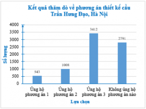 Biểu đồ Hình 5.1, cho biết tỉ lệ độc giả của báo điện tử Vnexpress ủng hộ phương án thiết kế cầu Trần Hưng Đạo, Hà Nội (Phương án 1: Cầu dầm – cáp hỗn hợp; Phương án 2: Cầu vòm kết hợp dây văng; Phương án 3: dầm hộp bê tông cốt thép dự ứng lực kết hợp trụ tháp).  Biết rằng có 7 754 lượt độc giả tham gia bình chọn. a) Lập bảng thống kê cho biết số lượng bình chọn cho mỗi loại. b) Vẽ biểu đồ cột biểu diễn dữ liệu trong bảng thống kê này.