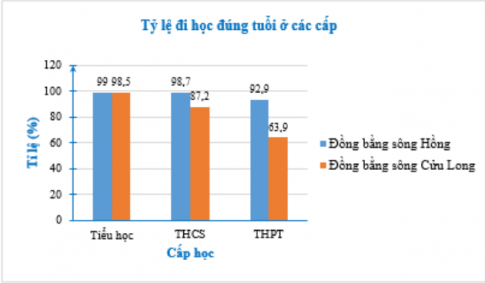 Bảng sau đây cho biết tỉ lệ đi học đúng tuổi ở các cấp học tại đồng bằng sông Hồng và đồng bằng sông Cửu Long (đơn vị %). Vùng Tiểu học THCS THPT Đồng bằng sông Hồng 99 98,7 92,9 Đồng bằng sông Cửu Long 98,5 87,2 63,9  (Theo Báo cáo điều tra các chỉ tiêu SDG về trẻ em và phụ nữ Việt Nam 2020 – 2021, UNICEF)   Vẽ biểu đồ cột kép biểu diễn dữ liệu cho trong bảng thống kê.