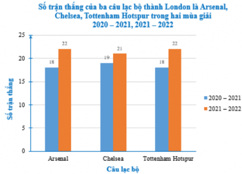 Thống kê số trận thắng của ba câu lạc bộ thành London là Arsenal, Chelsea, Tottenham Hotspur trong hai mùa giải 2020 – 2021, 2021 – 2022 cho kết quả như sau: Mùa giải Arsenal Chelsea Tottenham Hotspur 2020 – 2021 18 19 18 2021 – 2022 22 21 22  (Theo premierleague.com/stats) a) Để so sánh số trận thắng của mỗi câu lạc bộ trong 2 mùa giải ta nên sử dụng biểu đồ nào? Vẽ biểu đồ đó. b) Để so sánh số trận thắng của ba câu lạc bộ trong mỗi mùa giải ta nên sử dụng biểu đồ nào? Vẽ biểu đồ đó.