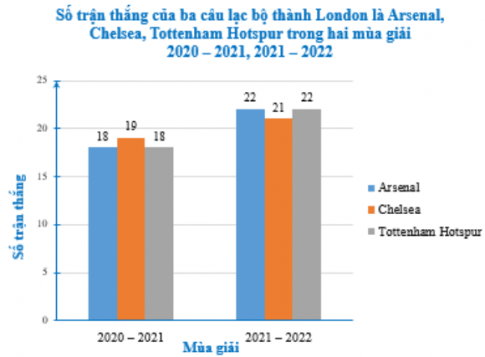 Thống kê số trận thắng của ba câu lạc bộ thành London là Arsenal, Chelsea, Tottenham Hotspur trong hai mùa giải 2020 – 2021, 2021 – 2022 cho kết quả như sau: Mùa giải Arsenal Chelsea Tottenham Hotspur 2020 – 2021 18 19 18 2021 – 2022 22 21 22  (Theo premierleague.com/stats) a) Để so sánh số trận thắng của mỗi câu lạc bộ trong 2 mùa giải ta nên sử dụng biểu đồ nào? Vẽ biểu đồ đó. b) Để so sánh số trận thắng của ba câu lạc bộ trong mỗi mùa giải ta nên sử dụng biểu đồ nào? Vẽ biểu đồ đó.