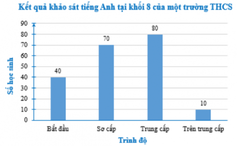 Kết quả khảo sát tiếng Anh tại khối 8 của một trường THCS như sau: Trình độ Bắt đầu (Beginner) Sơ cấp (Elementary) Trung cấp (Intermediate) Trên trung cấp (Upper Intermediate) Số học sinh 40 70 80 10  a) Vẽ biểu đồ cột biểu diễn bảng thống kê trên. b) Nếu muốn biểu diễn tỉ lệ học sinh ở từng trình độ tiếng Anh so với tổng số học sinh thì nên dùng biểu đồ nào để biểu diễn?