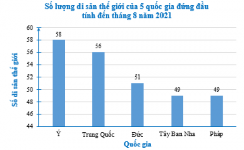 Bảng thống kê sau cho biết số lượng di sản thế giới của 5 quốc gia đứng đầu tính đến tháng 8 năm 2021: Quốc gia Ý Trung Quốc Đức Tây Ban Nha Pháp Số di sản thế giới 58 56 51 49 49  (Theo Tổ chức Giáo dục, Khoa học và Văn hoá Liên hợp quốc (UNESSCO)) a) Có nên dùng biểu đồ tranh biểu diễn bảng thống kê trên? Tại sao? b) Nên sử dụng biểu đồ nào để biểu diễn? Vẽ biểu đồ đó.