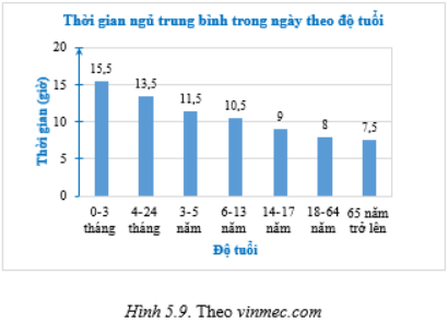 Cho biểu đồ Hình 5.9.  a) Nhận xét về xu thế thời gian ngủ trung bình trong ngày theo độ tuổi. b) An là học sinh lớp 8 (15 tuổi). Mỗi ngày An dành 8 tiếng cho việc học ở trường và ở nhà; 3 tiếng dành cho dành cho việc ăn uống. An đảm bảo thời gian ngủ trong ngày theo độ tuổi. Tính tỉ lệ % thời gian trong ngày An dành cho việc học; việc ăn uống, việc ngủ và các việc khác.